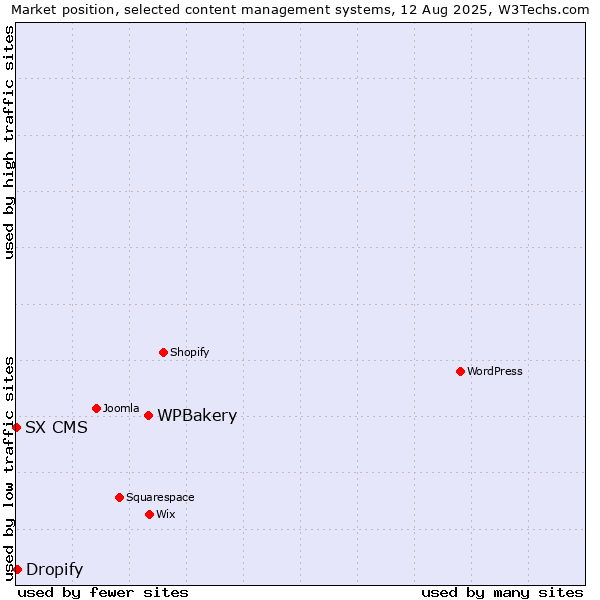 Market position of WPBakery vs. Dropify vs. SX CMS