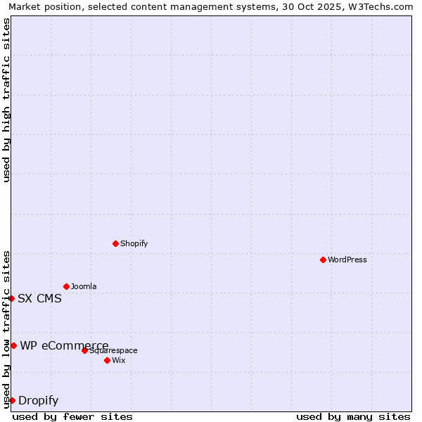 Market position of WP eCommerce vs. Dropify vs. SX CMS