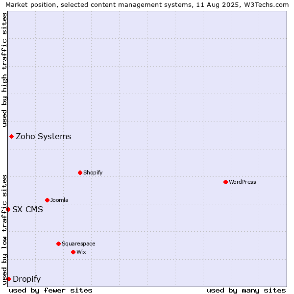 Market position of Zoho Systems vs. Dropify vs. SX CMS