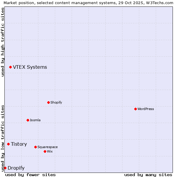 Market position of VTEX Systems vs. Tistory vs. Dropify