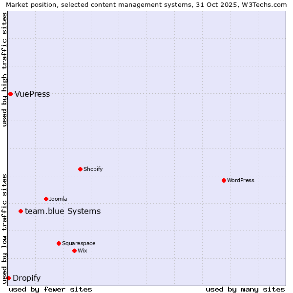 Market position of team.blue systems vs. VuePress vs. Dropify
