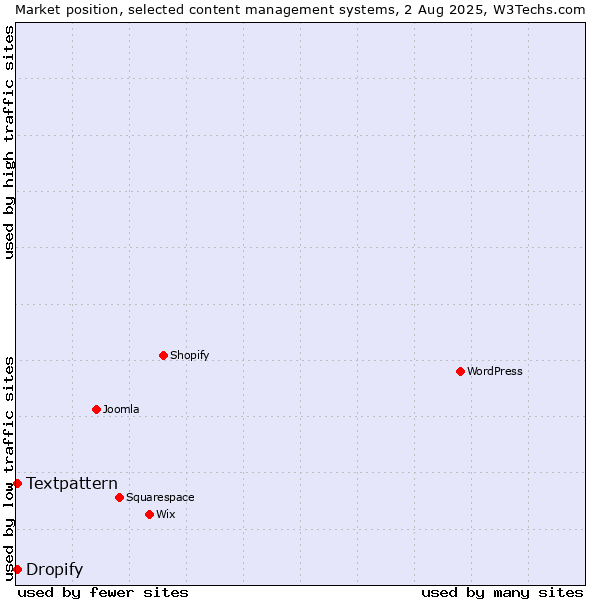 Market position of Textpattern vs. Dropify