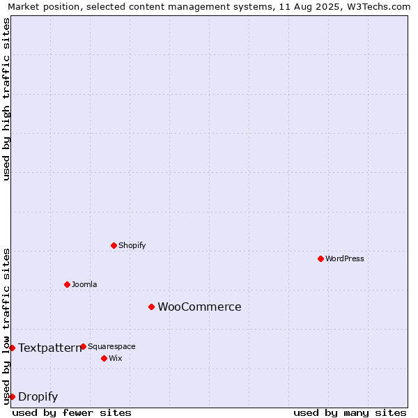 Market position of WooCommerce vs. Textpattern vs. Dropify