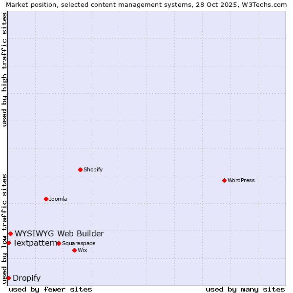 Market position of WYSIWYG Web Builder vs. Textpattern vs. Dropify
