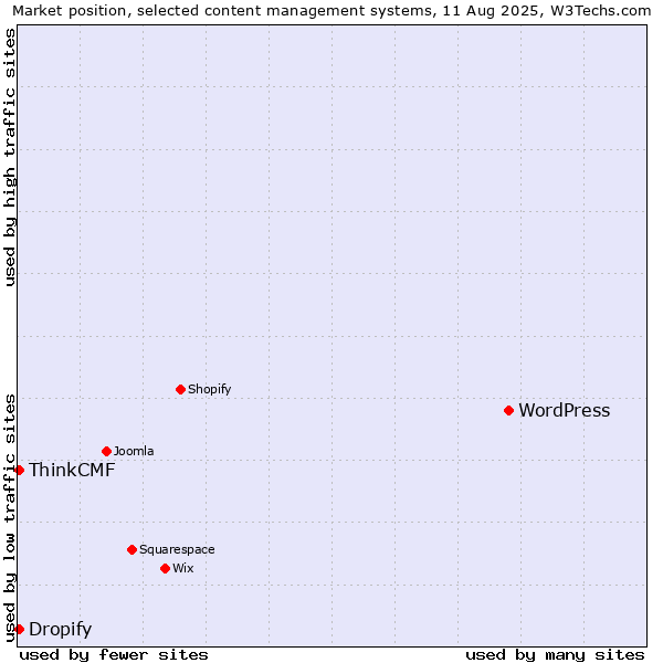 Market position of WordPress vs. ThinkCMF vs. Dropify