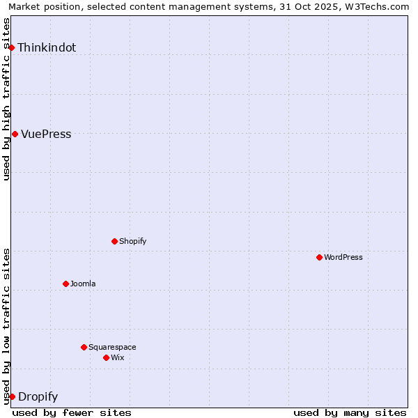 Market position of VuePress vs. Dropify vs. Thinkindot