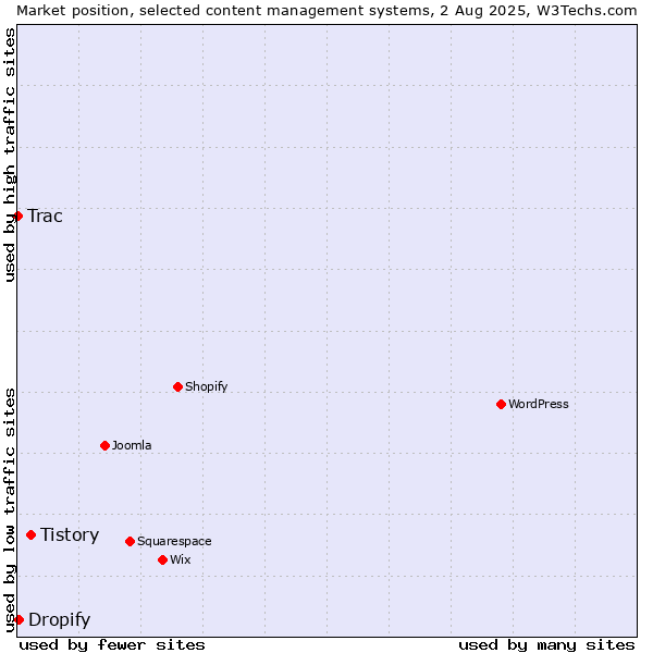 Market position of Tistory vs. Dropify vs. Trac