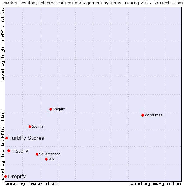 Market position of Tistory vs. Turbify Stores vs. Dropify