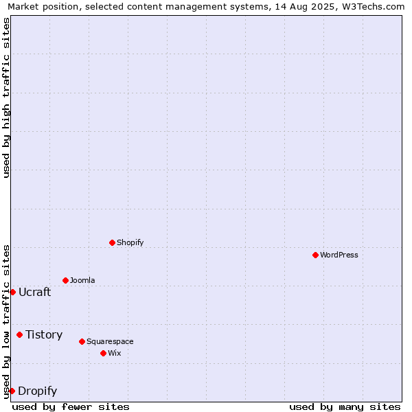 Market position of Tistory vs. Ucraft vs. Dropify