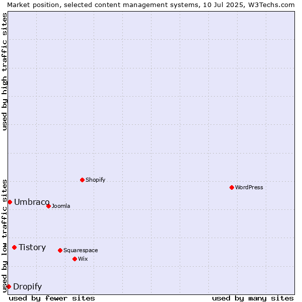 Market position of Tistory vs. Umbraco vs. Dropify