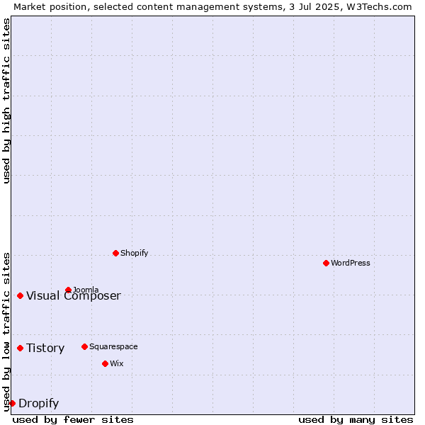 Market position of Tistory vs. Visual Composer vs. Dropify