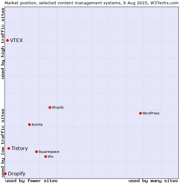 Market position of Tistory vs. VTEX vs. Dropify