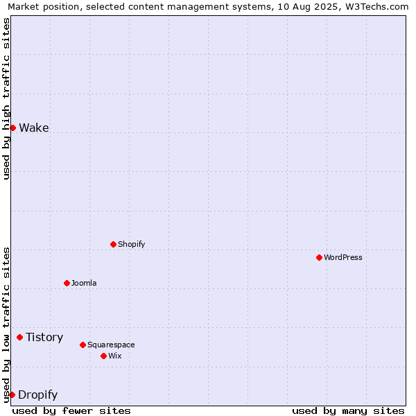 Market position of Tistory vs. Wake vs. Dropify