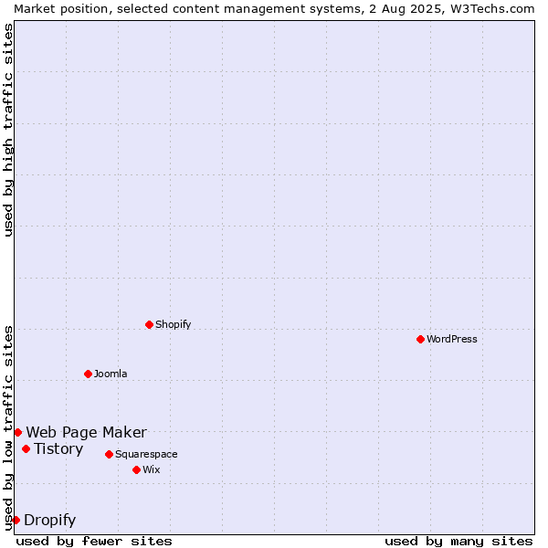 Market position of Tistory vs. Web Page Maker vs. Dropify