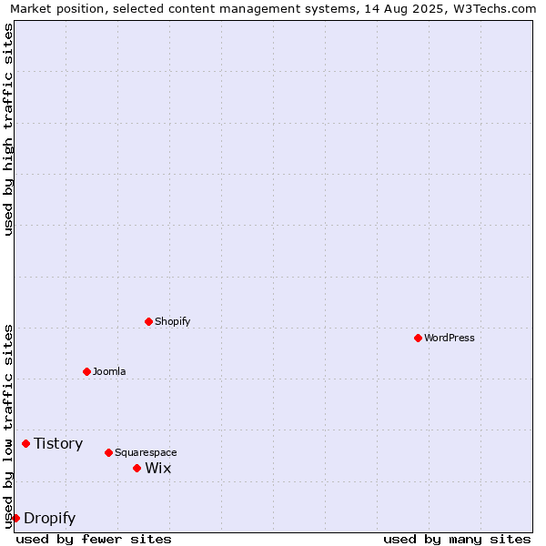 Market position of Wix vs. Tistory vs. Dropify