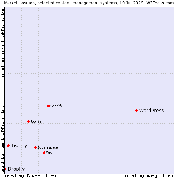 Market position of WordPress vs. Tistory vs. Dropify