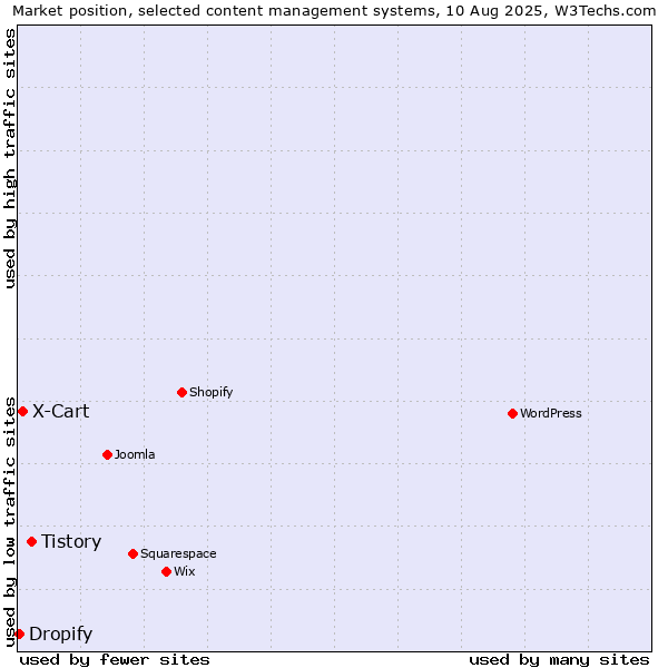 Market position of Tistory vs. X-Cart vs. Dropify