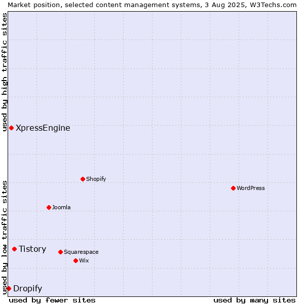 Market position of Tistory vs. XpressEngine vs. Dropify