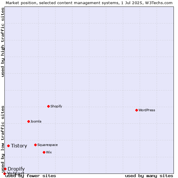 Market position of Tistory vs. Dropify vs. Yo!Kart