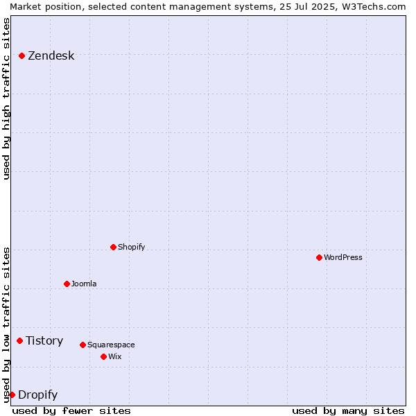 Market position of Zendesk vs. Tistory vs. Dropify