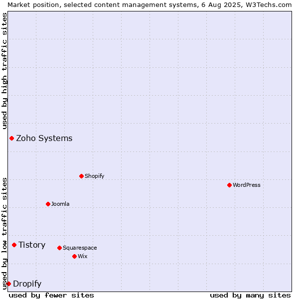Market position of Tistory vs. Zoho Systems vs. Dropify