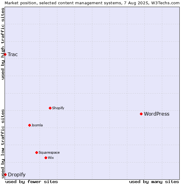 Market position of WordPress vs. Dropify vs. Trac