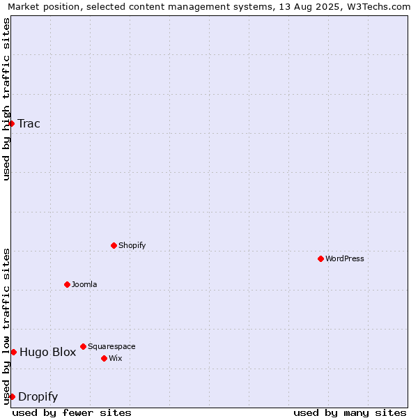 Market position of Hugo Blox vs. Dropify vs. Trac