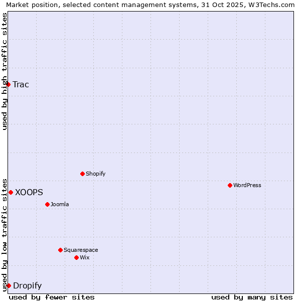 Market position of XOOPS vs. Dropify vs. Trac