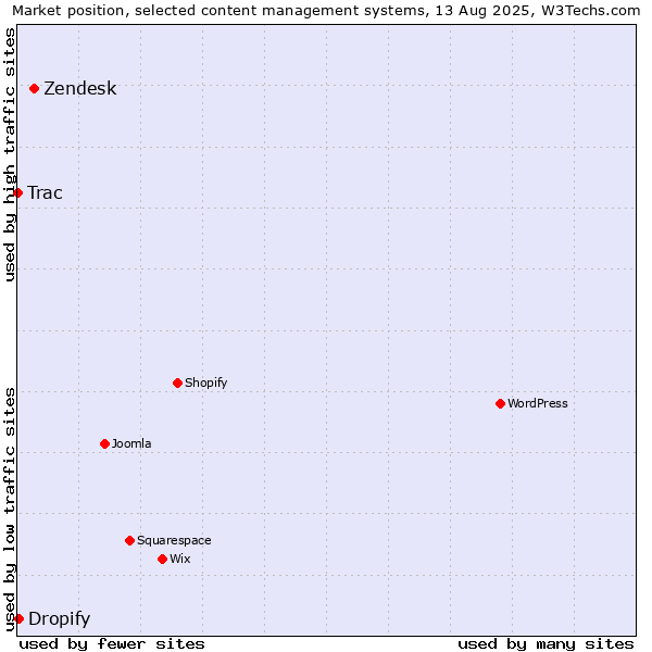Market position of Zendesk vs. Dropify vs. Trac