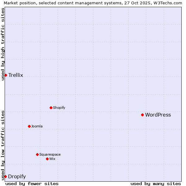 Market position of WordPress vs. Trellix vs. Dropify