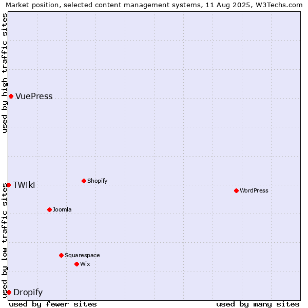 Market position of VuePress vs. Dropify vs. TWiki