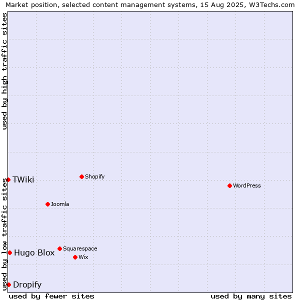 Market position of Hugo Blox vs. Dropify vs. TWiki