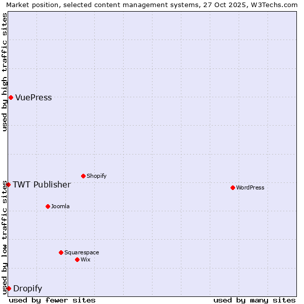 Market position of VuePress vs. Dropify vs. TWT Publisher