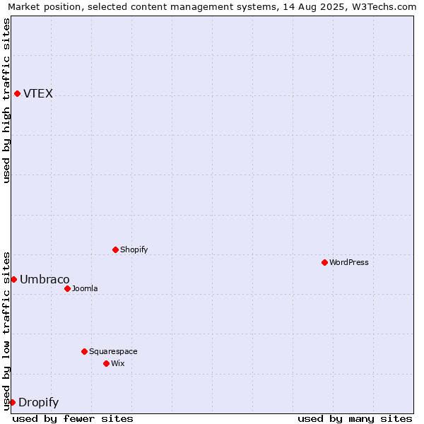 Market position of VTEX vs. Umbraco vs. Dropify