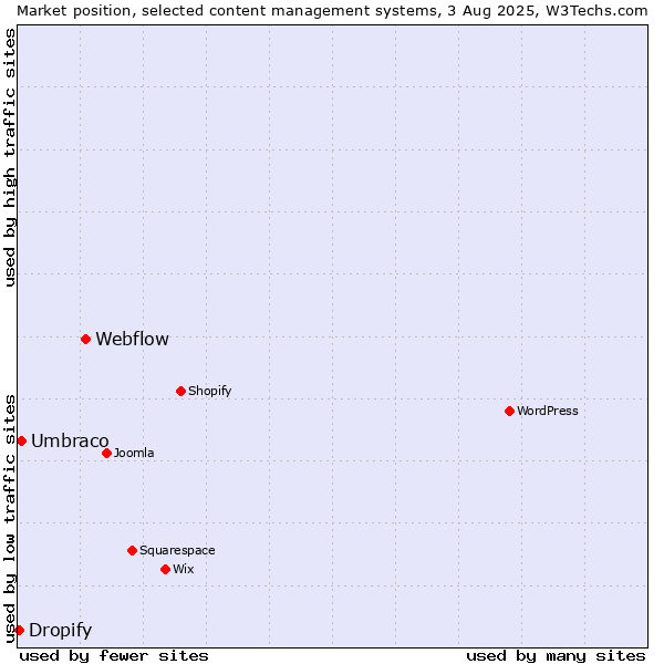 Market position of Webflow vs. Umbraco vs. Dropify