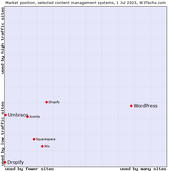Market position of WordPress vs. Umbraco vs. Dropify