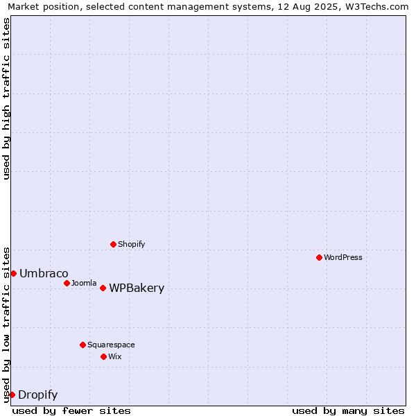 Market position of WPBakery vs. Umbraco vs. Dropify