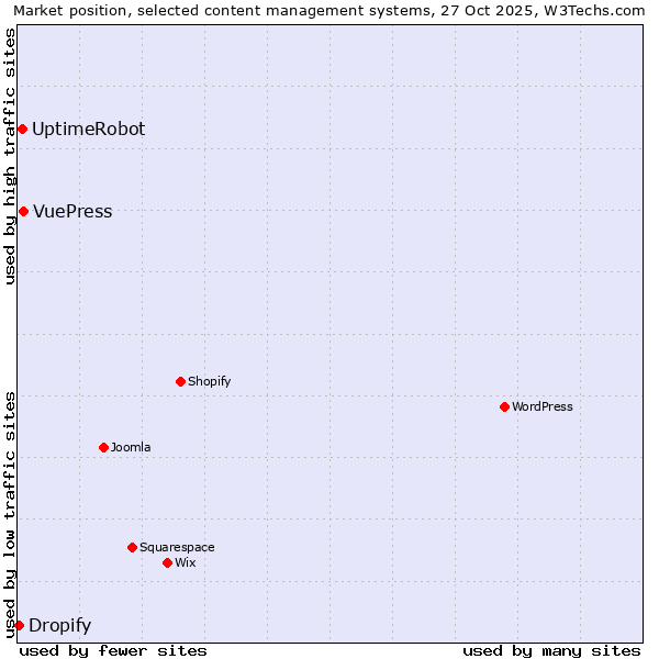 Market position of VuePress vs. UptimeRobot vs. Dropify