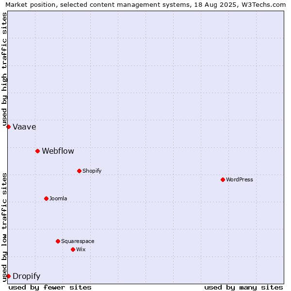 Market position of Webflow vs. Vaave vs. Dropify