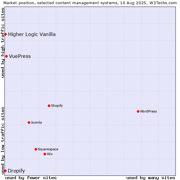 Market position of VuePress vs. Higher Logic Vanilla vs. Dropify