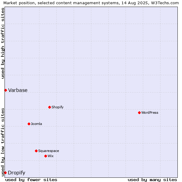 Market position of Varbase vs. Dropify