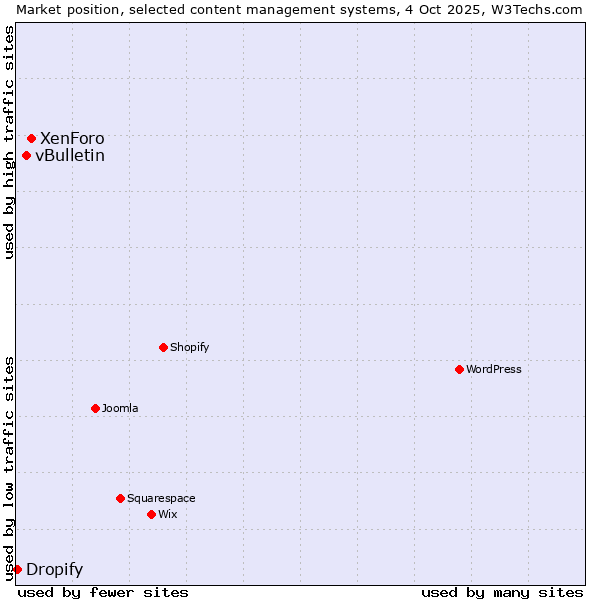 Market position of XenForo vs. vBulletin vs. Dropify