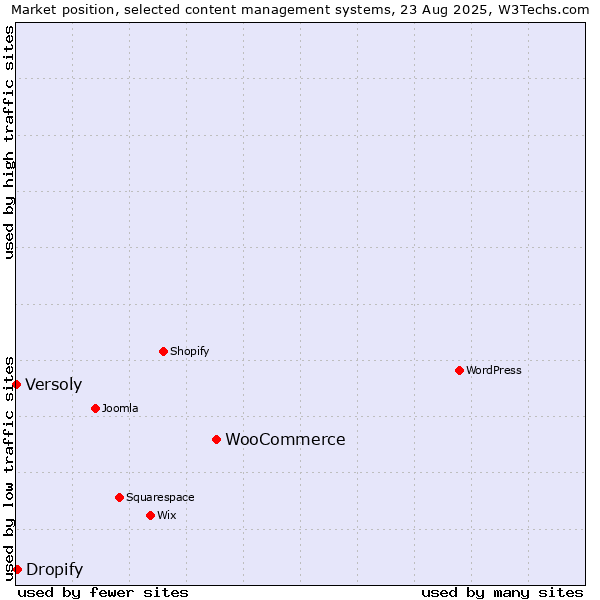 Market position of WooCommerce vs. Dropify vs. Versoly