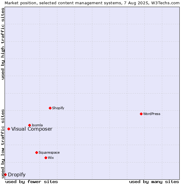 Market position of Visual Composer vs. Dropify
