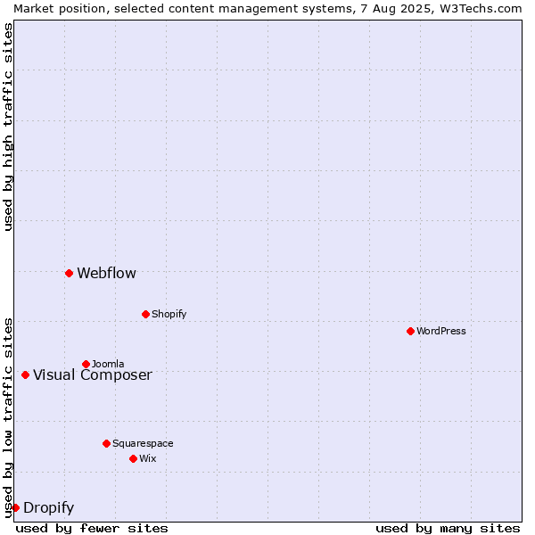 Market position of Webflow vs. Visual Composer vs. Dropify