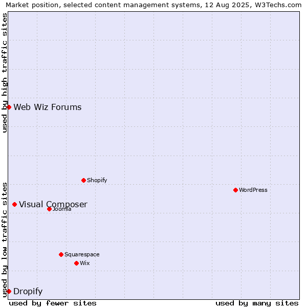 Market position of Visual Composer vs. Web Wiz Forums vs. Dropify