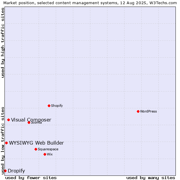 Market position of Visual Composer vs. WYSIWYG Web Builder vs. Dropify