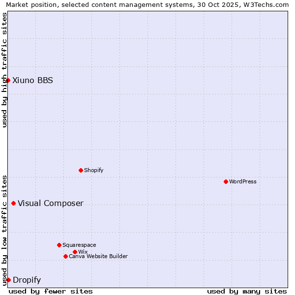 Market position of Visual Composer vs. Dropify vs. Xiuno BBS