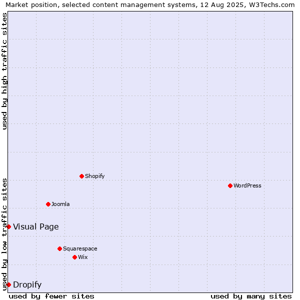 Market position of Visual Page vs. Dropify