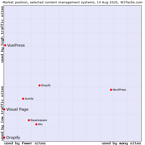 Market position of VuePress vs. Visual Page vs. Dropify